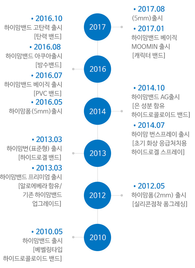 
							2017.08 하이맘폼(5mm)출시, 2017.01 하이맘밴드 베이직 MOOMIN 출시 [캐릭터 밴드],
							2016.05 하이맘폼(5mm)출시 2016.07 하이맘밴드 베이직 출시 [PVC 밴드],
							2016.08 하이맘밴드 아쿠아출시 [방수밴드],
							2016.10 하이맘밴드 고탄력 출시 [탄력 밴드],
							2014.10 하이맘밴드 AG출시 [은 성분 함유 하이드로콜로이드 밴드],
							2014.07 하이맘 번스프레이 출시 [초기 화상 응급처치용 하이드로겔 스프레이],
							2013.03 하이맘번(표준형) 출시 [하이드로겔 밴드],
							2013.03 하이맘밴드 프리미엄 출시 [알로에베라 함유/기존 하이맘밴드 업그레이드],
							2012.05 하이맘폼(2mm) 출시 [실리콘점착 폼그레싱],
							2010.05 하이맘밴드 출시 [베벨링타입 하이드로콜로이드 밴드]
							