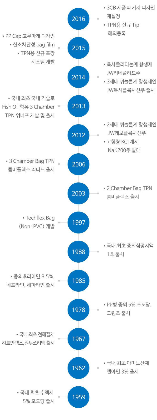 
								2016:3CB 제품Packaging Design 재설정,TPN용 신규 Tip 해외등록/
								2015:PP Cap 고무마개 디자인 개발,TPN용 신규 포장 System 개발,산소차단성 bag film 개발/
								2014:Omega-3 acid 함유 Lipid MONO-chamber bag 제품 출시 (Lipision F 20%),옥사졸리디논계 항생제 JW리네졸리드주 개발 완료,3세대 퀴놀론계 항생제인 JW목시플록사신주 출시/
								2013:Omega-3 acid 함유 3 Chamber bag 제품 출시(위너프제품군)/
								2012:2세대 퀴놀론계 항생제인 JW레보플록사신주 발매, 고함량 KCI 제제인 NaK200주 발매/
								2011:카테터 세척용 NS 개발/
								2010:소용량 Hemo dialysis 발매 (5.5L/7L), 글루타민 단일제제 국산화(글루타드주)/
								2009:MCT 함유“콤비플렉스엠시티 3종 시리즈” 제품발매/
								2007:국내 최초 LIPID MONO-Chamber Bag 제품 본격 출시, 국내 최초 3-Chamber bag “콤비플렉스리피드” 제품화/
								2006:국내 최초 3-Chamber bag “콤비플렉스리피드” 제품화,연구소 신축이전 : 충남 당진군/
								2005:국내 최초 2-Chamber bag “콤비플렉스” 제품출시/
								2004:지식경제부 부품소재 연구사업 개발자 선정/
								2003:“중외부설연구소” 기업부설연구소 인정
								